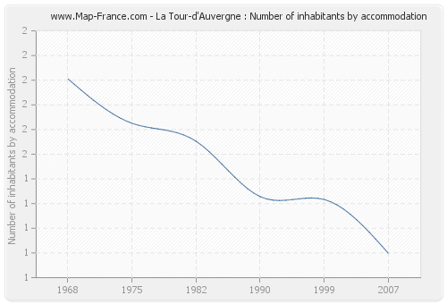 La Tour-d'Auvergne : Number of inhabitants by accommodation